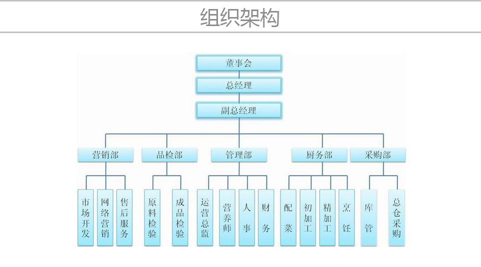 制定公司工资福利的架构建设,平衡与同行业平均收入水平的比例关系.